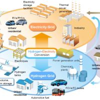 Hydrogen Production In The Coming Hydrogen Economy